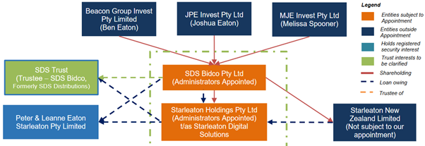 Starleaton corporate structure
